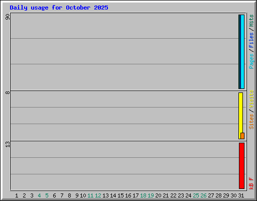 Daily usage for October 2025