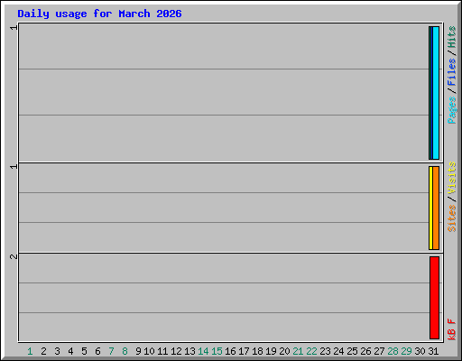 Daily usage for March 2026