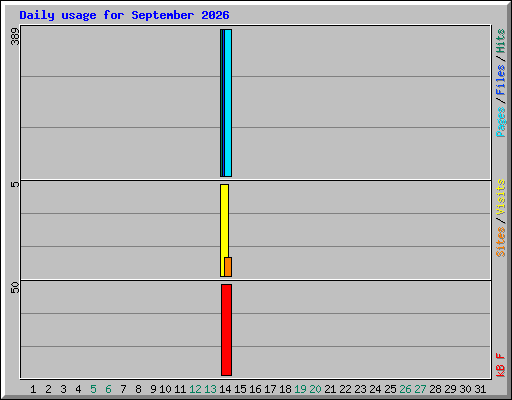 Daily usage for September 2026