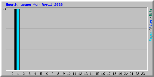 Hourly usage for April 2026