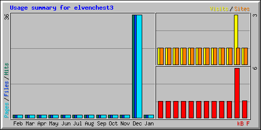 Usage summary for elvenchest3